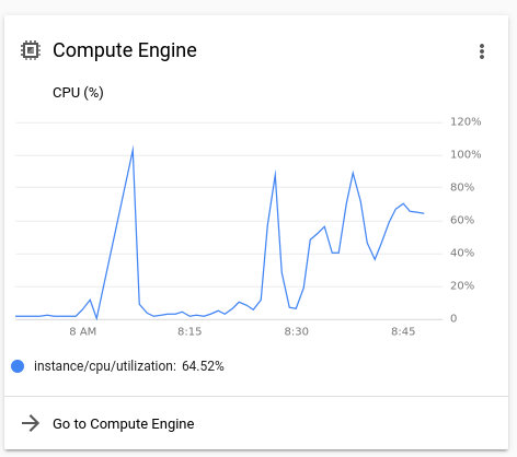 Google Cloud Resource Utilization